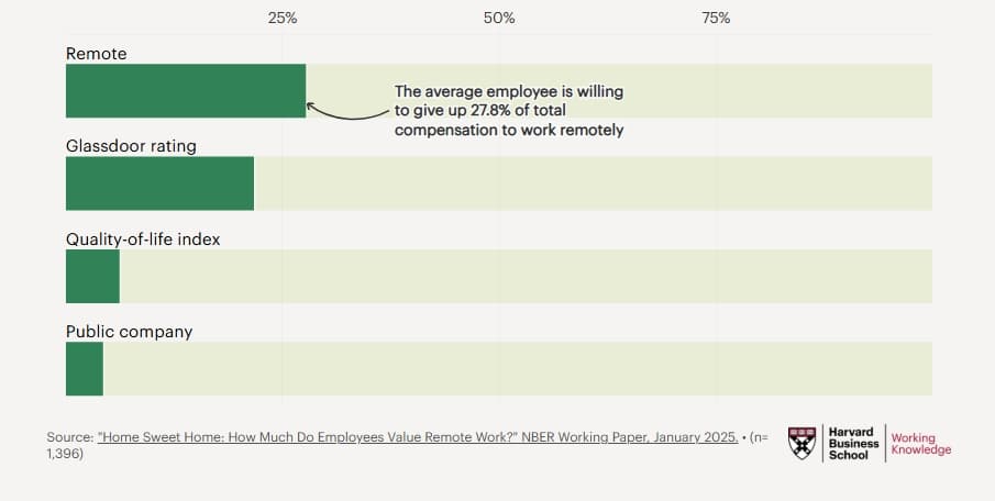 Remote Work Pays Executives More, But Costs Everyone Else Thousands