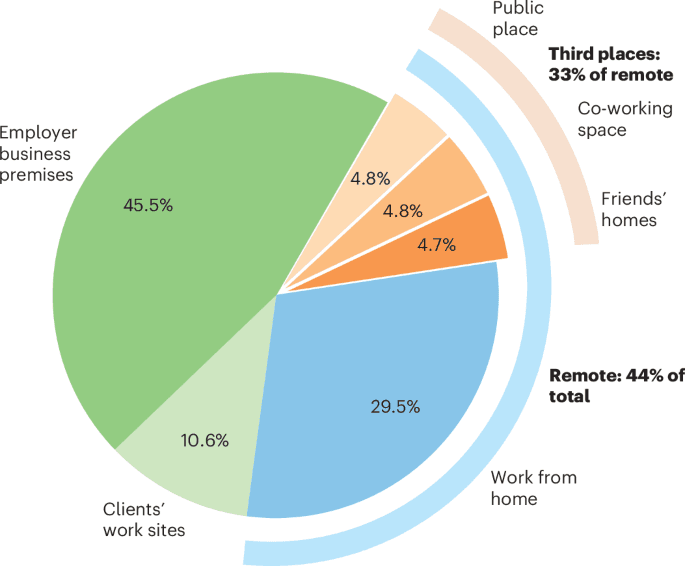 Remote Work: The Interdisciplinary Approach for Cities